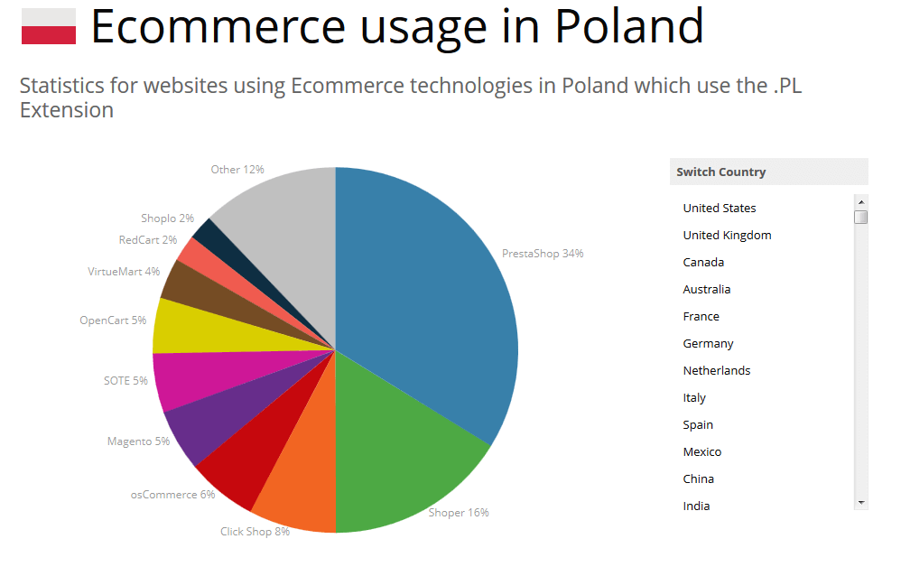 Wykres popularności WooCommerce w Polsce