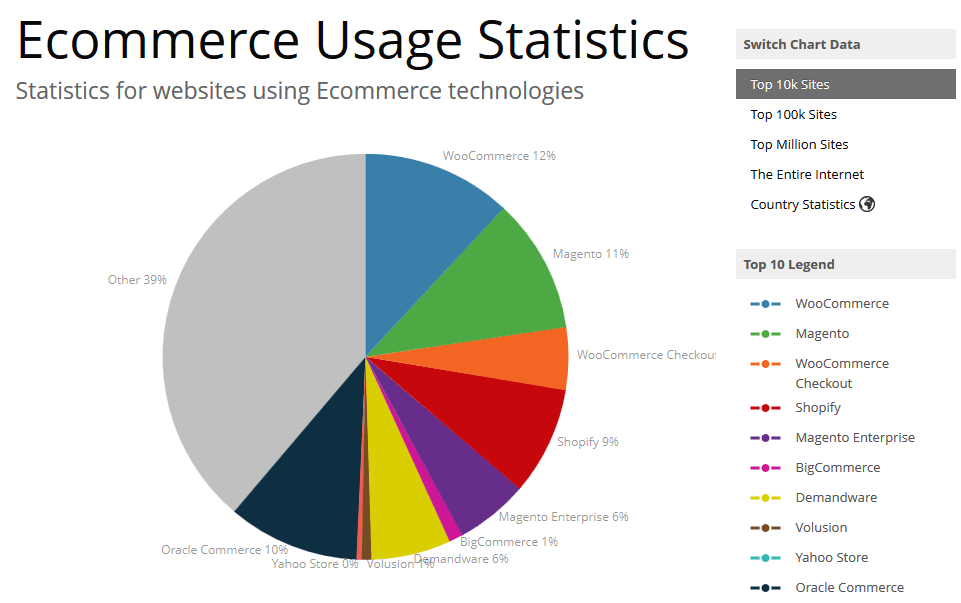 Wykres popularności WooCommerce na świecie